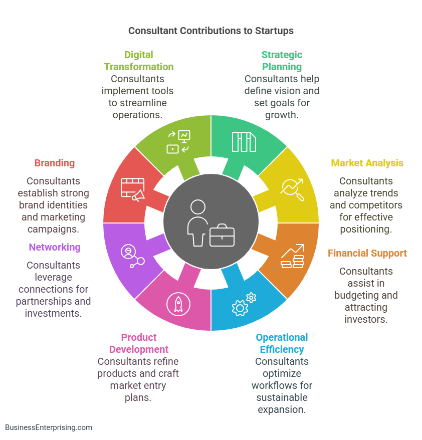 How Consultants Help Startups Succeed