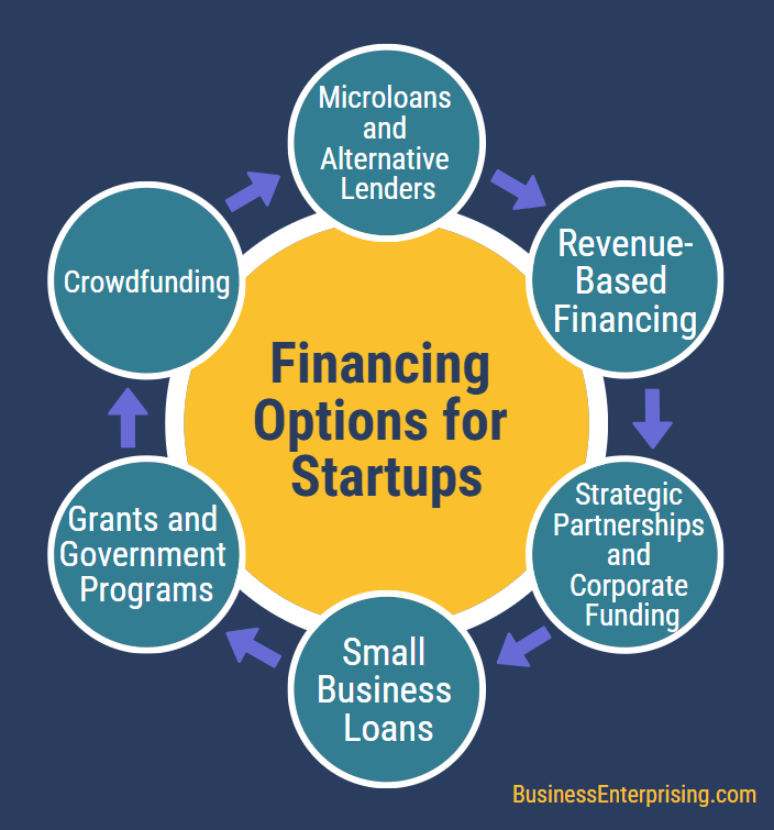 Financing Options for Business Startups