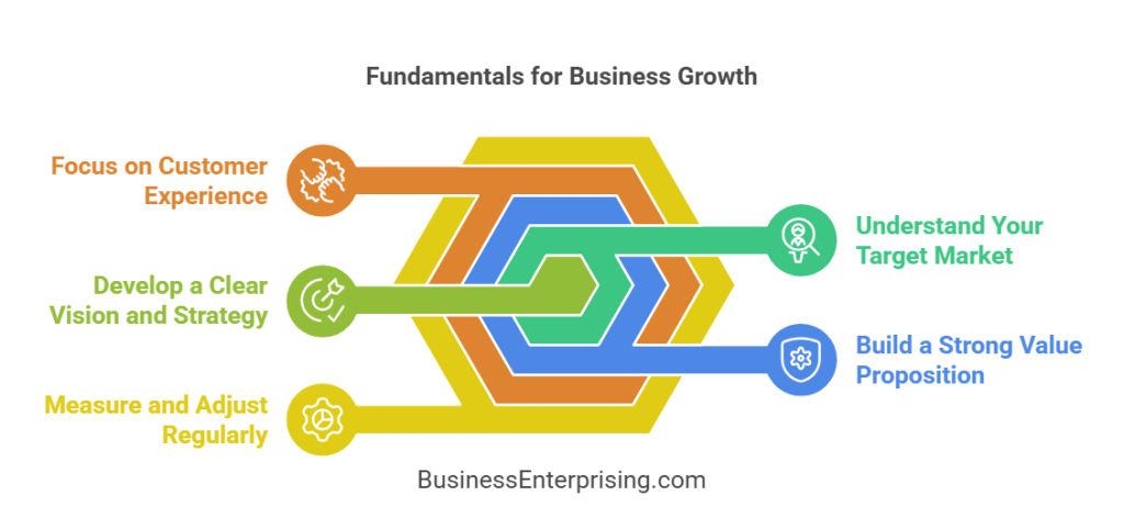 Fundamentals for Business Growth