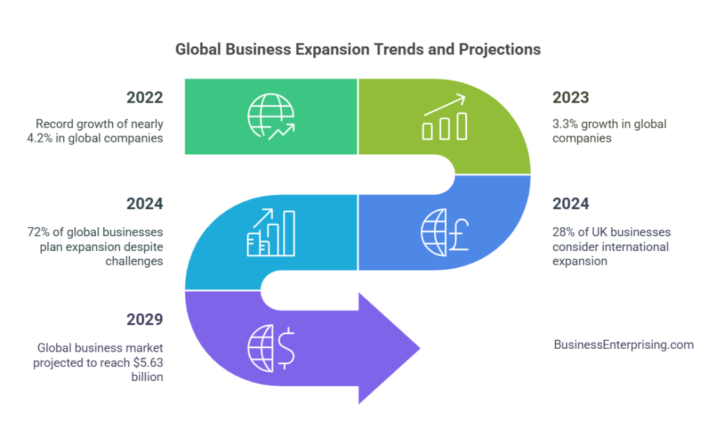 Global Business Expansion Trends and Projections