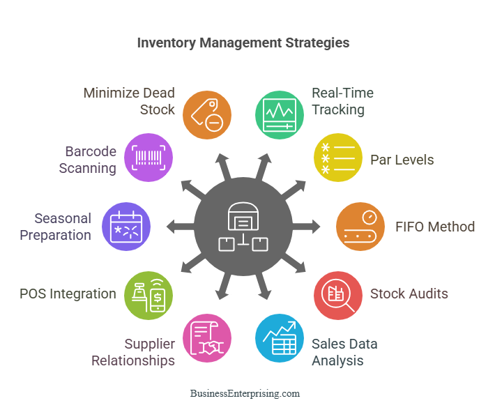 Managing Inventory in Retail Operations