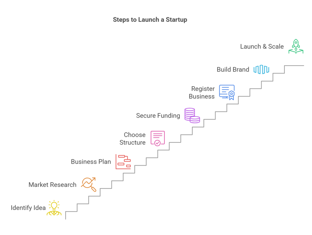 Steps to Launching a Startup