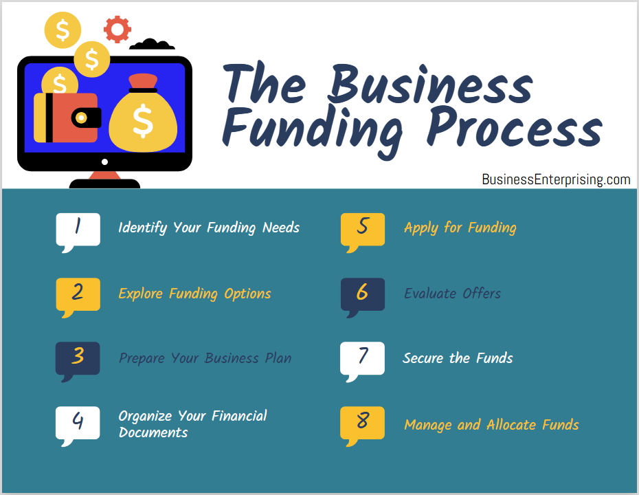 the Business Funding Process