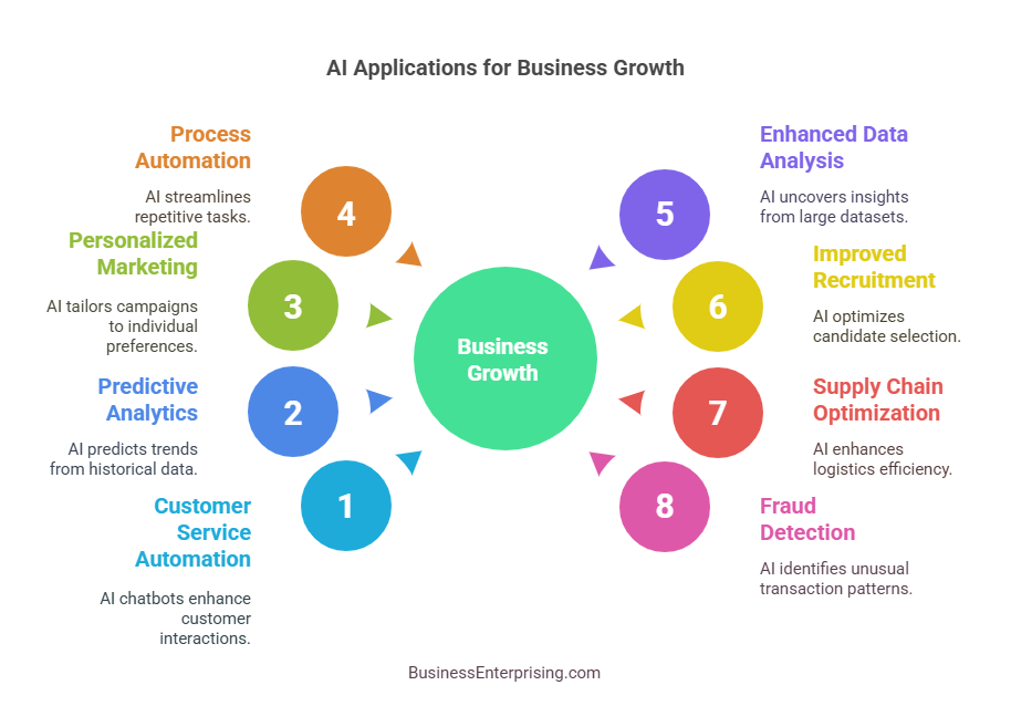 AI Applications for Business Growth