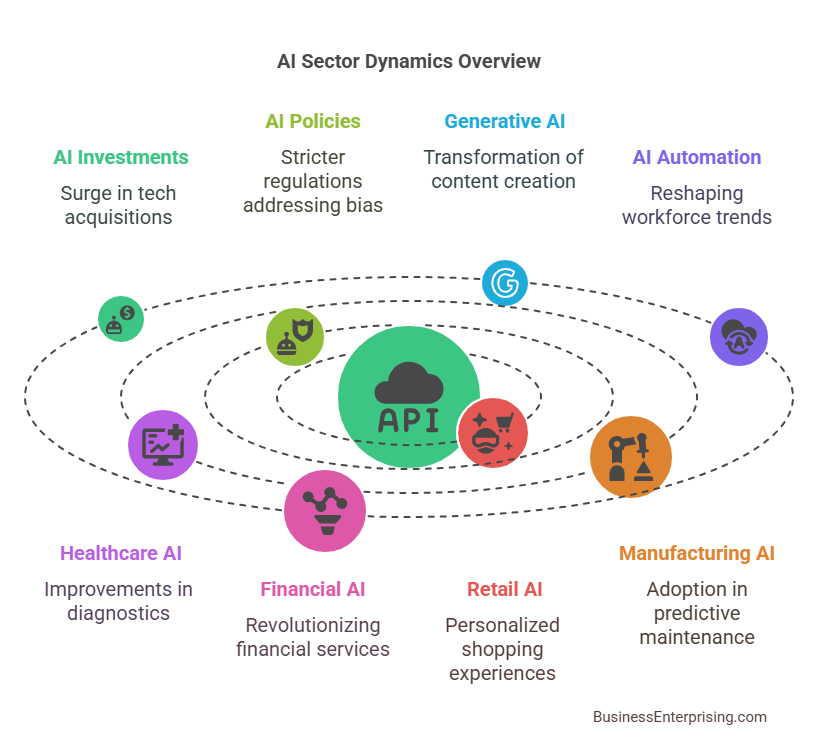 AI Sector Dynamics Overview