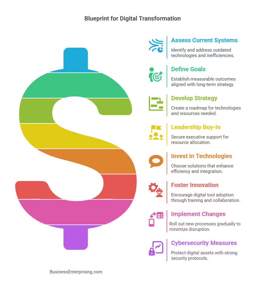 Blueprint for Digital Transformation