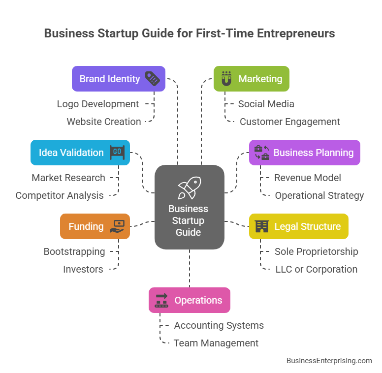 Business Startup Guide for First-Time Entrepreneurs