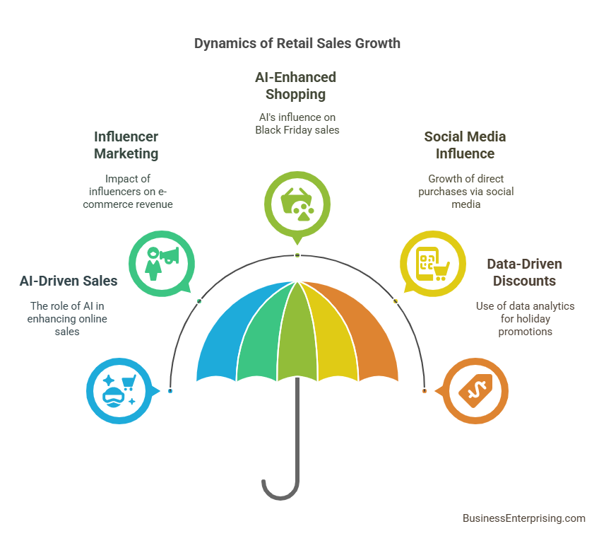 Dynamics of Retail Sales Growth