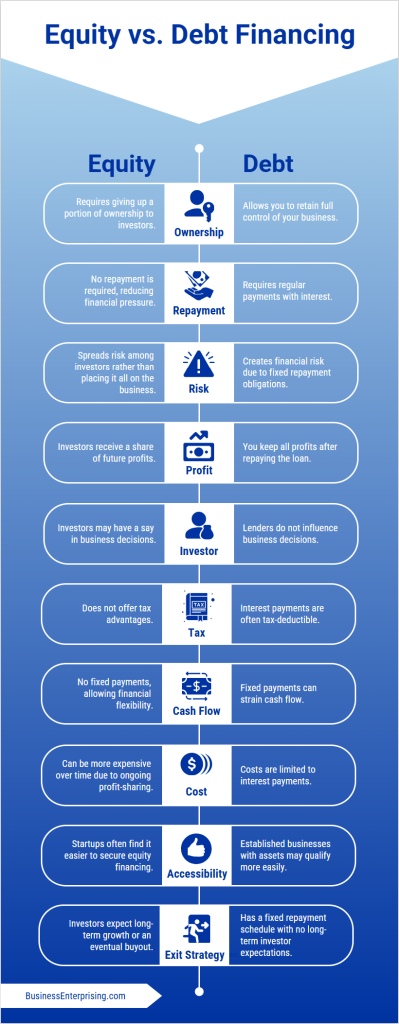 Equity vs Debt Financing