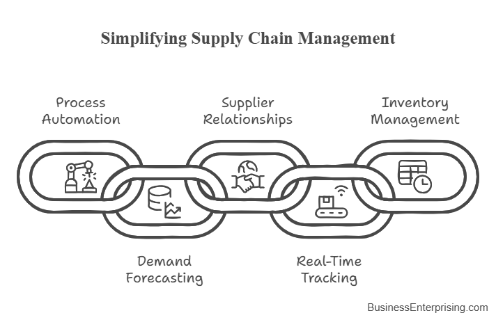 Simplifying Supply Chain Management