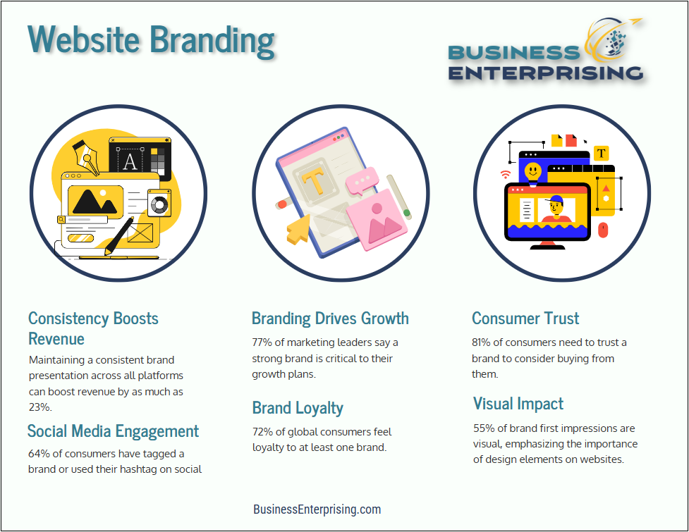 The Role of Branding in Business Websites