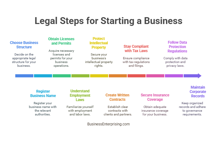 Legal Steps for Starting a Business
