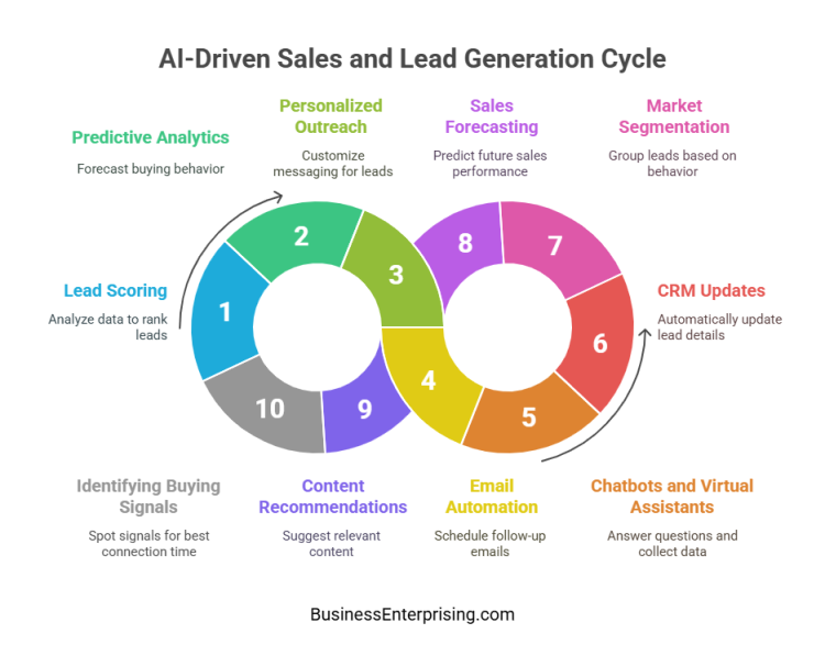AI-Driven Sales and Lead Generation Cycle
