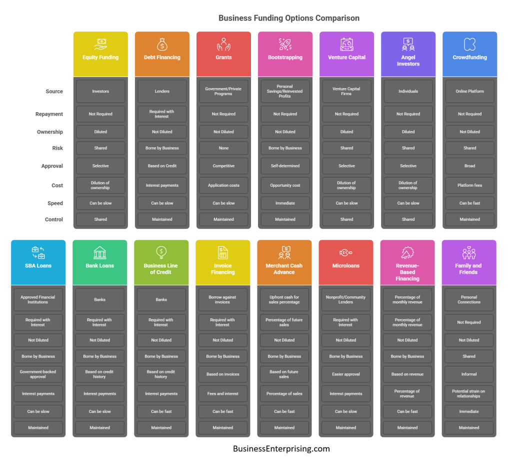 Business Funding Options Comparison