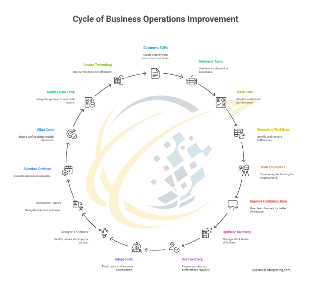 Business Operations Improvement