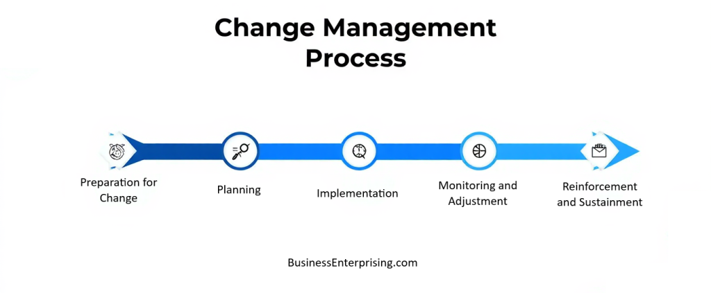 Change Management