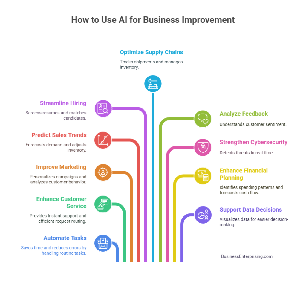 How to Use AI for Business Improvement