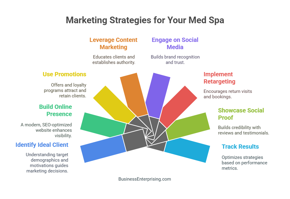 Marketing Strategies for Your Med Spa