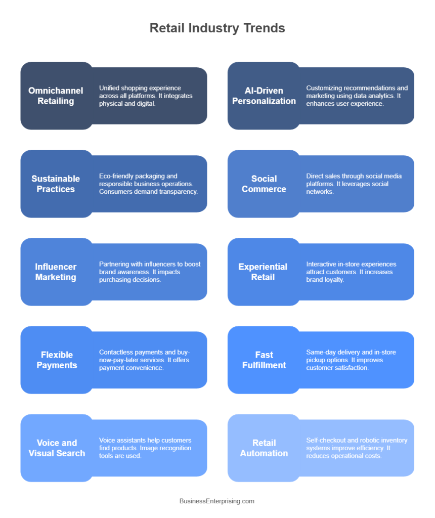 Retail Industry Trends