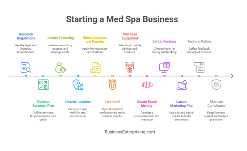Starting a Med Spa Business