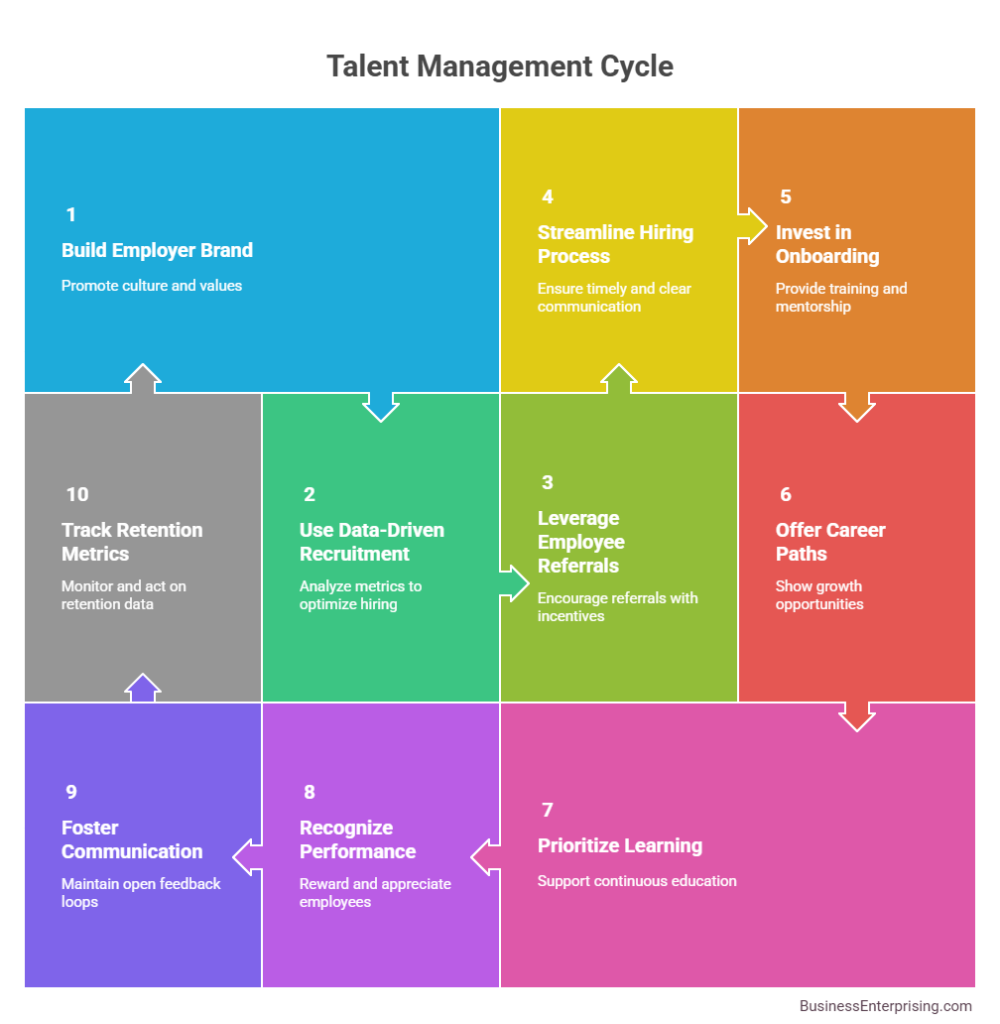 Talent Management Cycle