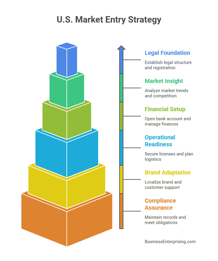 U.S. Market Entry Strategy
