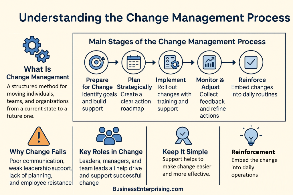 Understanding the Change Management Process