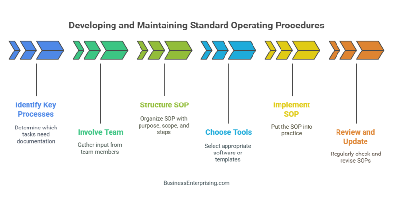 Developing and Maintaining Standard Operating Procedures