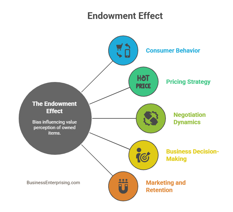 Endowment Effect