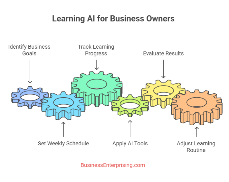 Learning AI for Business Owners