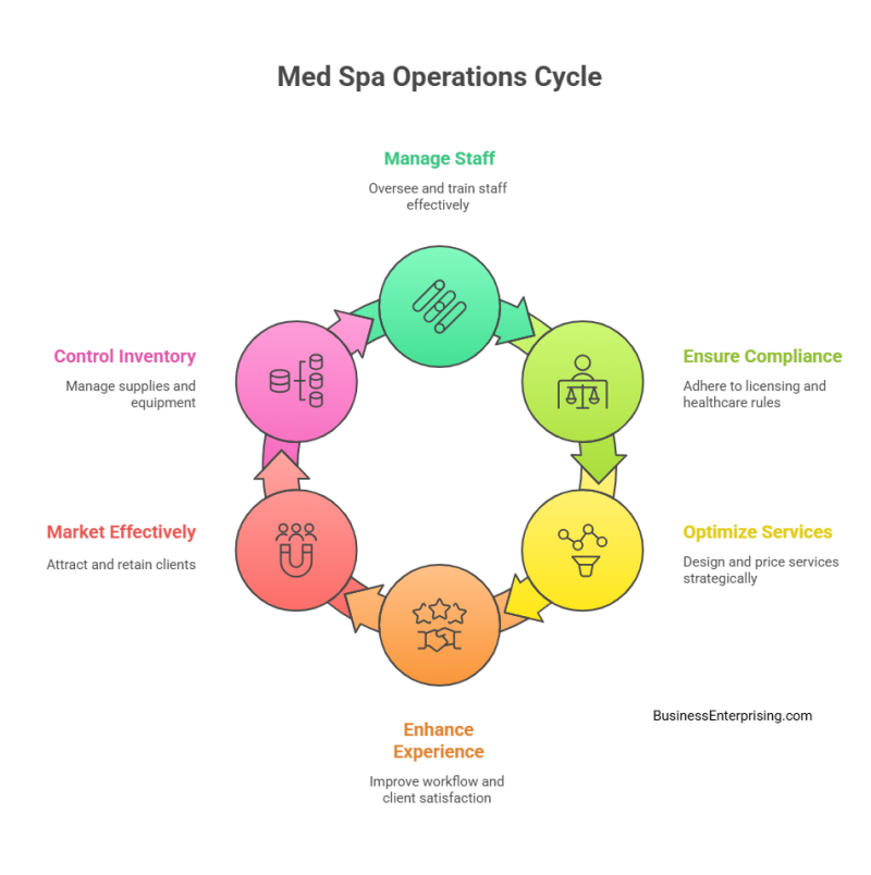 Med Spa Operations Cycle