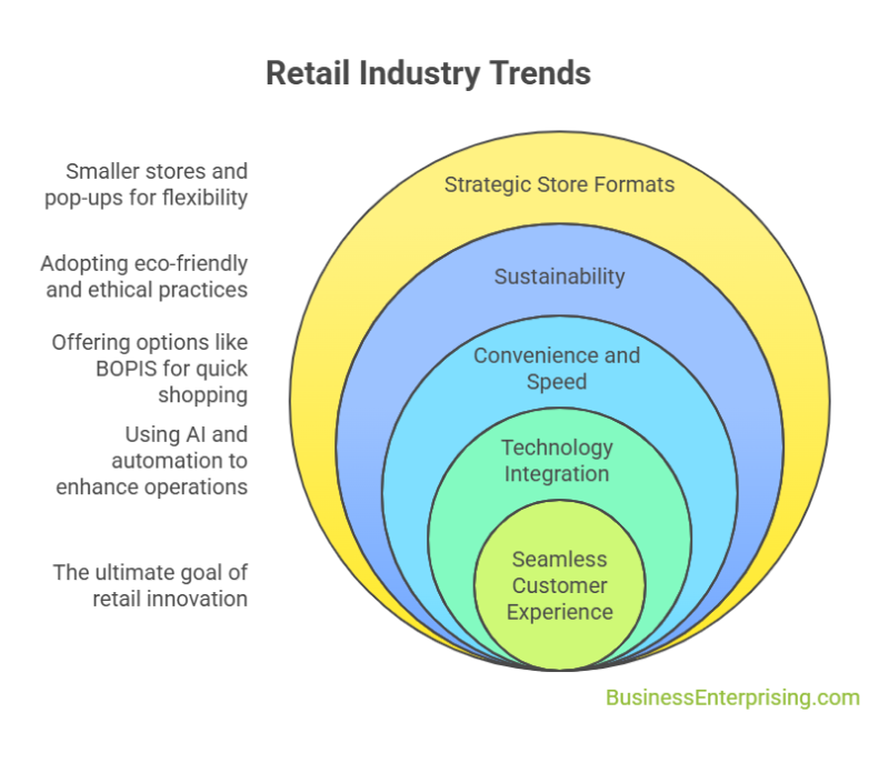 Retail Industry Trends