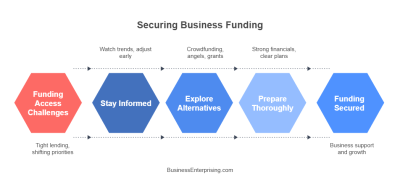 Securing Business Funding