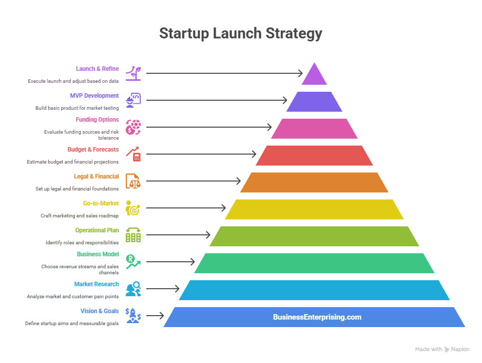 Startup Launch Strategy