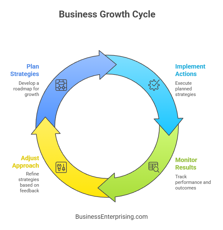 Business Growth Cycle