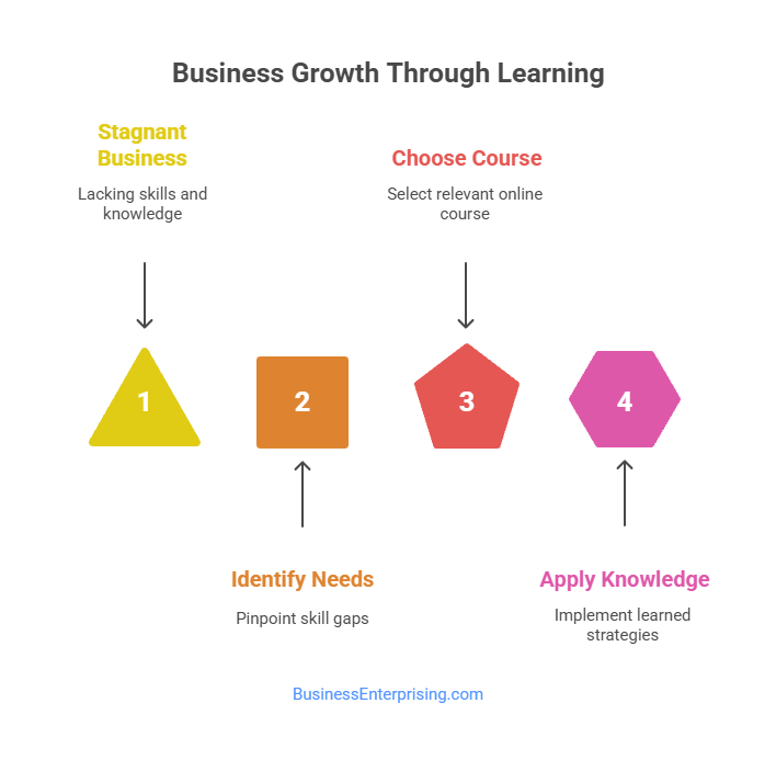 Business Growth Through Learning