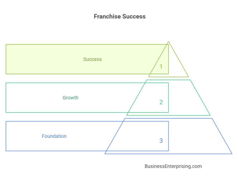Franchise Success