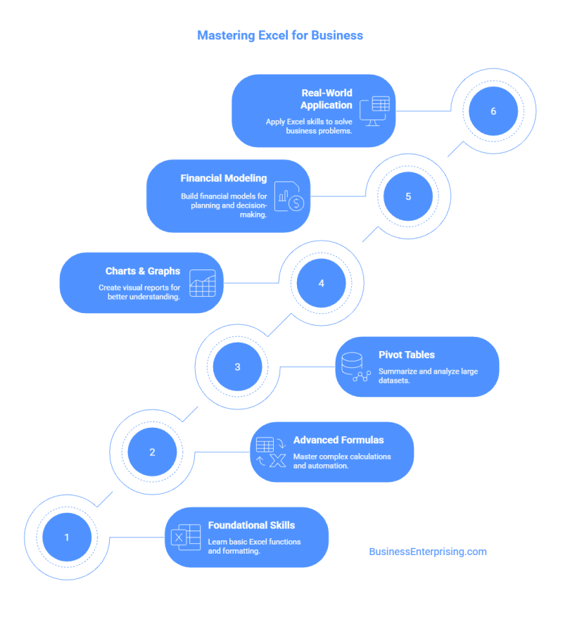 Mastering Excel for Business