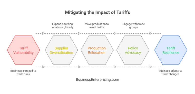 Mitigating the Impact of Tariffs