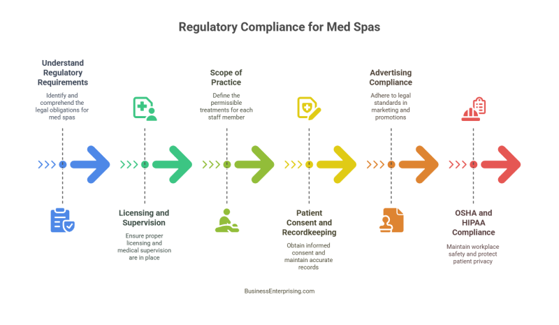 Regulatory Compliance for Med Spas