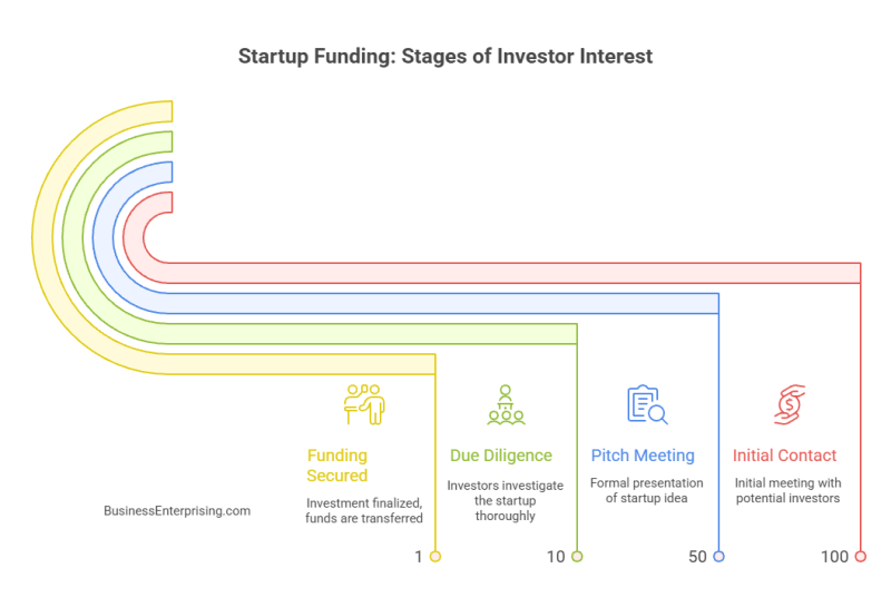 Startup Funding-Stages of Investor Interest