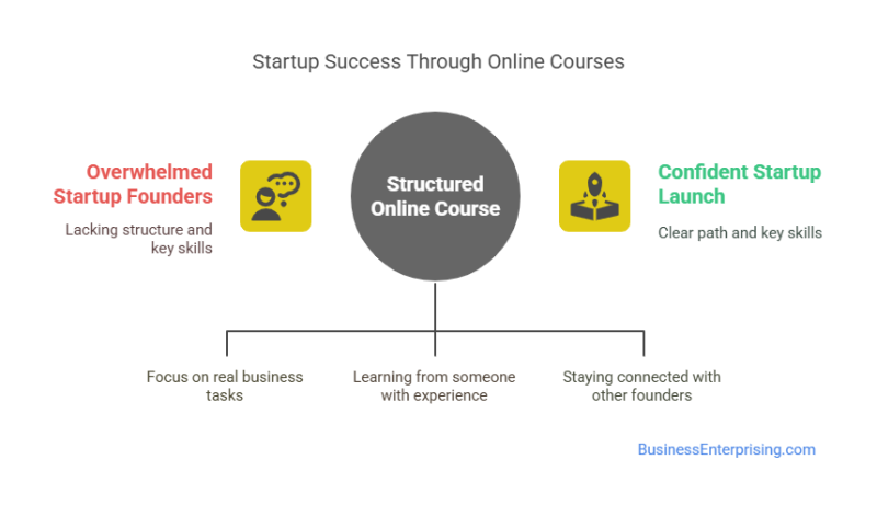 Startup Success Through Online Courses