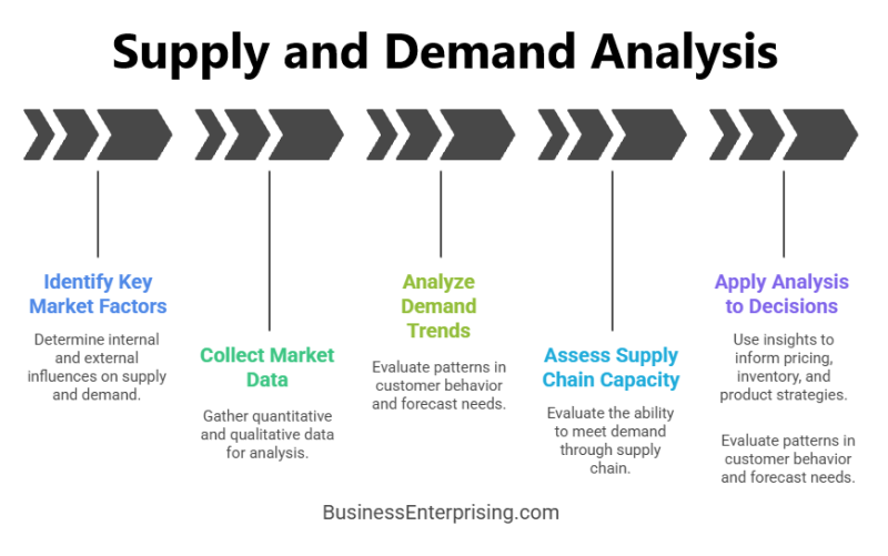 Supply and Demand Analysis
