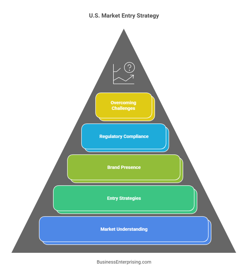 U.S. Market Entry Strategy