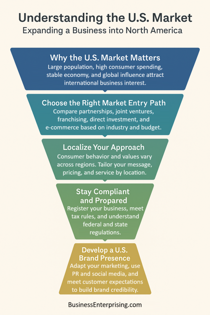 Understanding US Market Entry