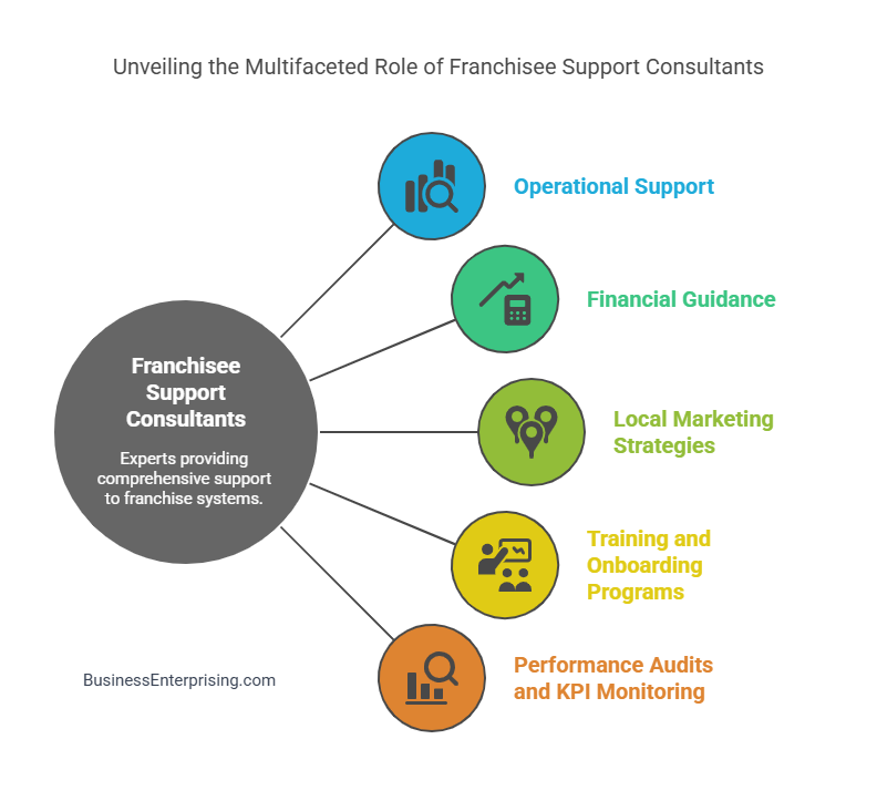 Unveiling the Multifaceted Role of Franchisee Support Consultants