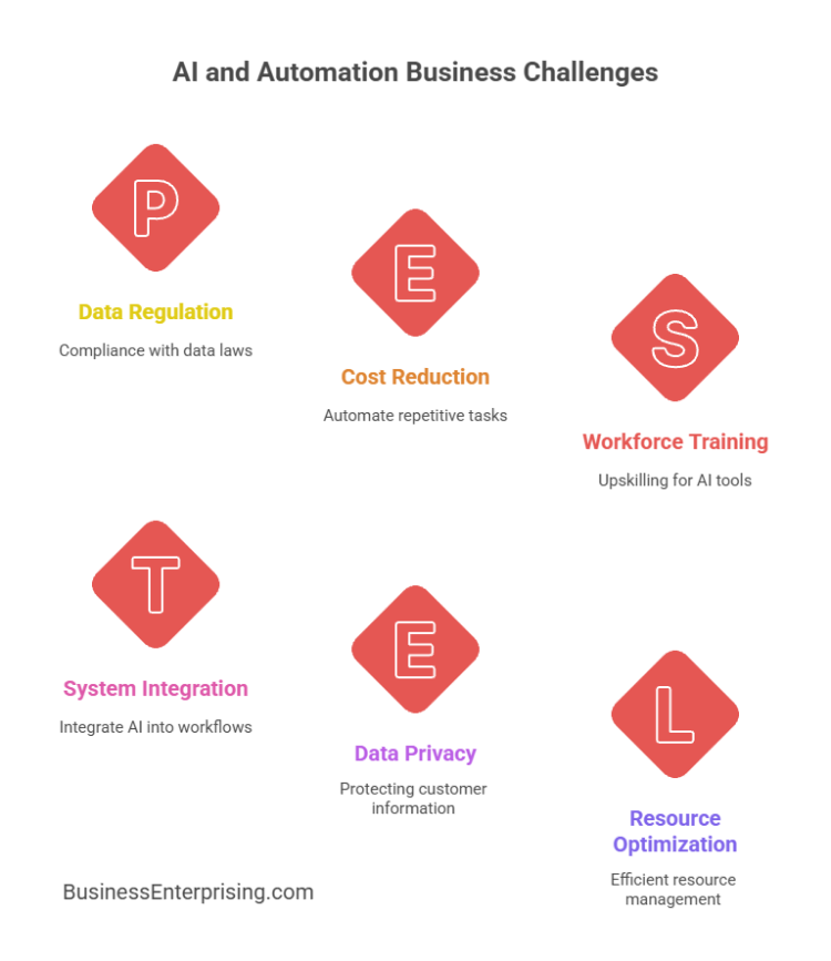 AI and Automation Business Challenges