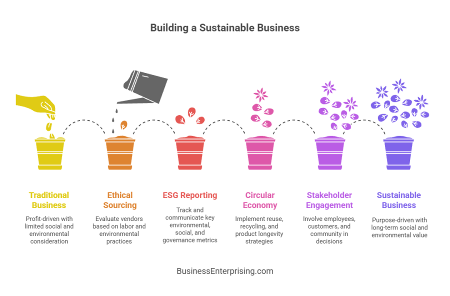 Building a Sustainable Business