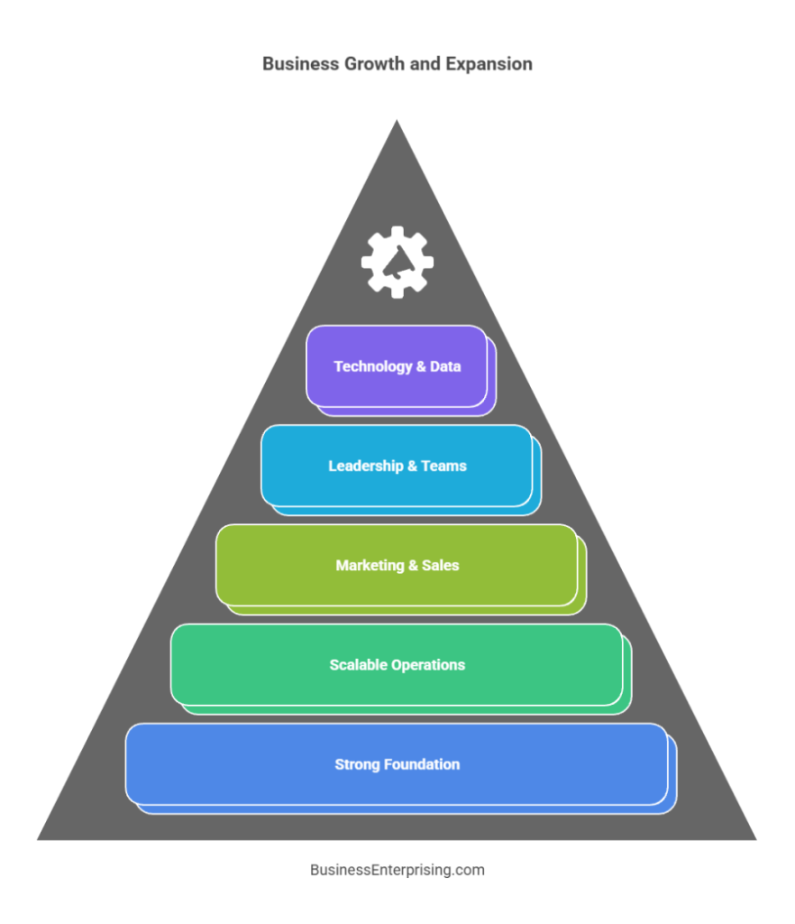 Business Growth and Expansion