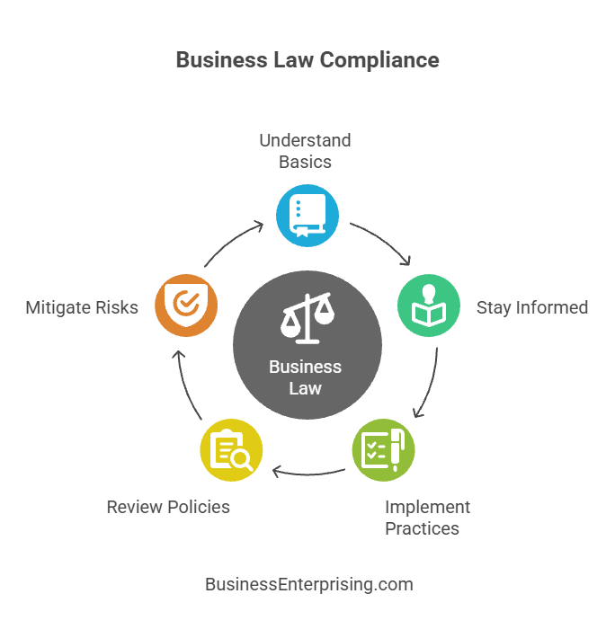 Business Law Compliance